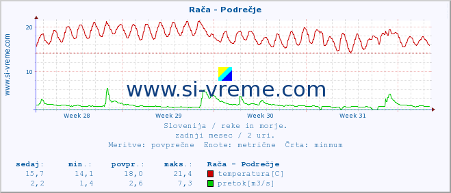 POVPREČJE :: Rača - Podrečje :: temperatura | pretok | višina :: zadnji mesec / 2 uri.