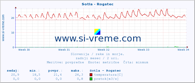 POVPREČJE :: Sotla - Rogatec :: temperatura | pretok | višina :: zadnji mesec / 2 uri.