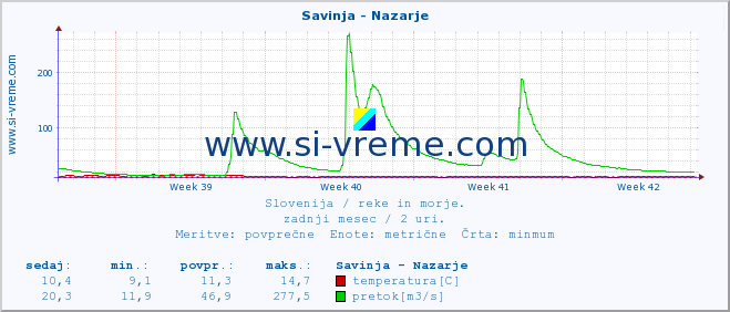 POVPREČJE :: Savinja - Nazarje :: temperatura | pretok | višina :: zadnji mesec / 2 uri.