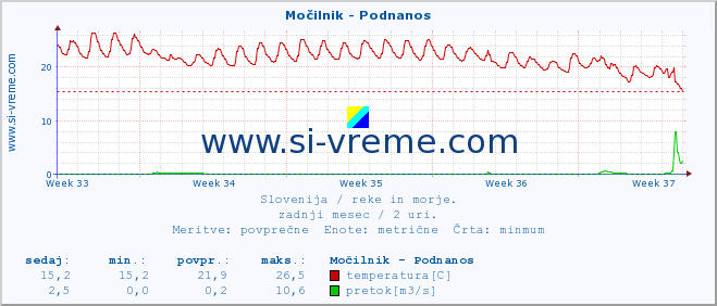 POVPREČJE :: Močilnik - Podnanos :: temperatura | pretok | višina :: zadnji mesec / 2 uri.