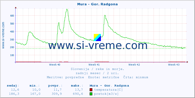 POVPREČJE :: Mura - Gor. Radgona :: temperatura | pretok | višina :: zadnji mesec / 2 uri.