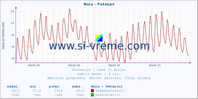 POVPREČJE :: Mura - Petanjci :: temperatura | pretok | višina :: zadnji mesec / 2 uri.