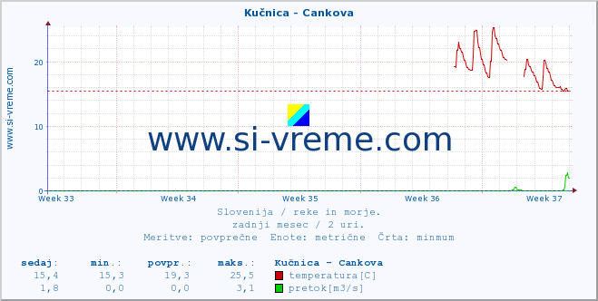 POVPREČJE :: Kučnica - Cankova :: temperatura | pretok | višina :: zadnji mesec / 2 uri.