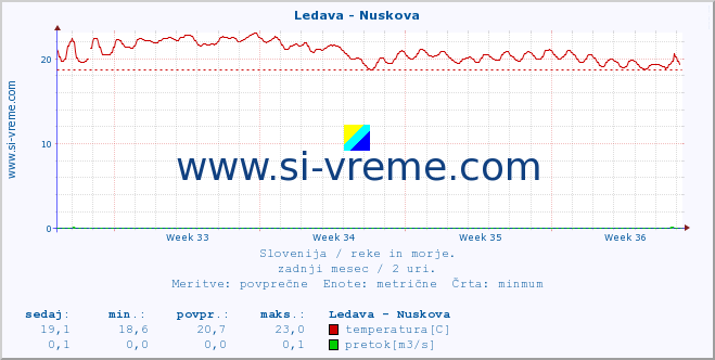 POVPREČJE :: Ledava - Nuskova :: temperatura | pretok | višina :: zadnji mesec / 2 uri.