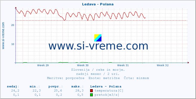 POVPREČJE :: Ledava - Polana :: temperatura | pretok | višina :: zadnji mesec / 2 uri.