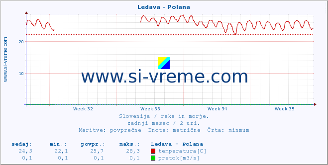 POVPREČJE :: Ledava - Polana :: temperatura | pretok | višina :: zadnji mesec / 2 uri.