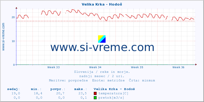 POVPREČJE :: Velika Krka - Hodoš :: temperatura | pretok | višina :: zadnji mesec / 2 uri.