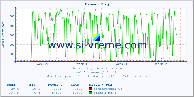 POVPREČJE :: Drava - Ptuj :: temperatura | pretok | višina :: zadnji mesec / 2 uri.