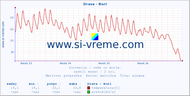 POVPREČJE :: Drava - Borl :: temperatura | pretok | višina :: zadnji mesec / 2 uri.