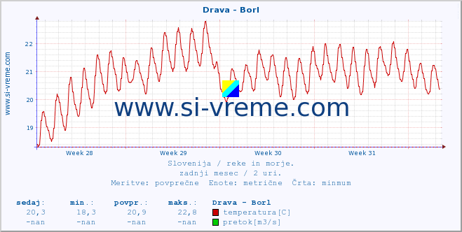 POVPREČJE :: Drava - Borl :: temperatura | pretok | višina :: zadnji mesec / 2 uri.