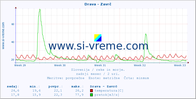 POVPREČJE :: Drava - Zavrč :: temperatura | pretok | višina :: zadnji mesec / 2 uri.