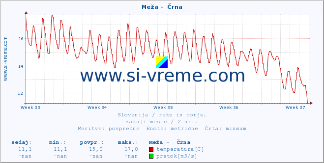 POVPREČJE :: Meža -  Črna :: temperatura | pretok | višina :: zadnji mesec / 2 uri.