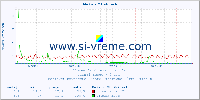 POVPREČJE :: Meža - Otiški vrh :: temperatura | pretok | višina :: zadnji mesec / 2 uri.