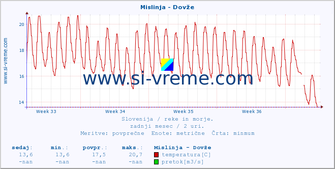 POVPREČJE :: Mislinja - Dovže :: temperatura | pretok | višina :: zadnji mesec / 2 uri.