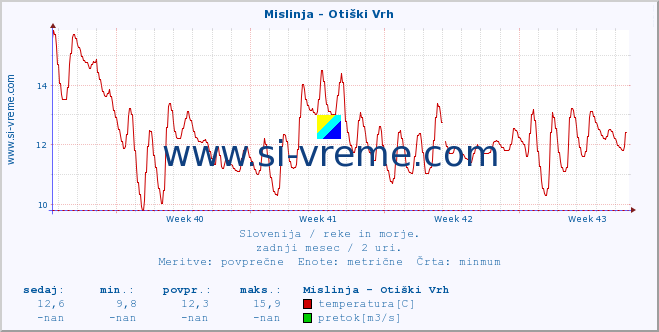 POVPREČJE :: Mislinja - Otiški Vrh :: temperatura | pretok | višina :: zadnji mesec / 2 uri.