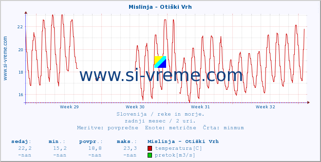 POVPREČJE :: Mislinja - Otiški Vrh :: temperatura | pretok | višina :: zadnji mesec / 2 uri.