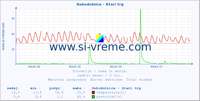 POVPREČJE :: Suhodolnica - Stari trg :: temperatura | pretok | višina :: zadnji mesec / 2 uri.