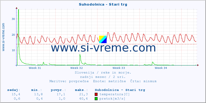 POVPREČJE :: Suhodolnica - Stari trg :: temperatura | pretok | višina :: zadnji mesec / 2 uri.