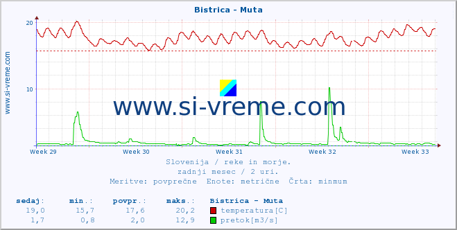 POVPREČJE :: Bistrica - Muta :: temperatura | pretok | višina :: zadnji mesec / 2 uri.