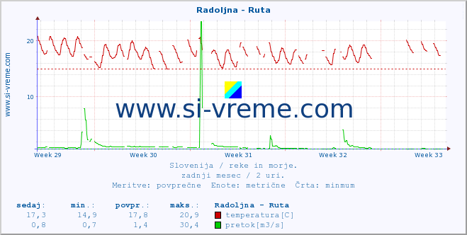 POVPREČJE :: Radoljna - Ruta :: temperatura | pretok | višina :: zadnji mesec / 2 uri.