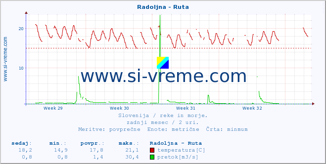 POVPREČJE :: Radoljna - Ruta :: temperatura | pretok | višina :: zadnji mesec / 2 uri.