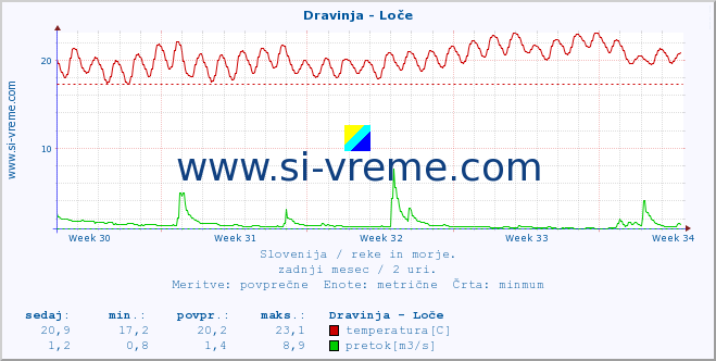 POVPREČJE :: Dravinja - Loče :: temperatura | pretok | višina :: zadnji mesec / 2 uri.