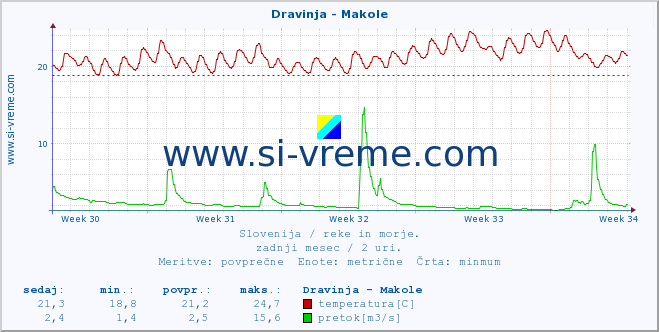 POVPREČJE :: Dravinja - Makole :: temperatura | pretok | višina :: zadnji mesec / 2 uri.