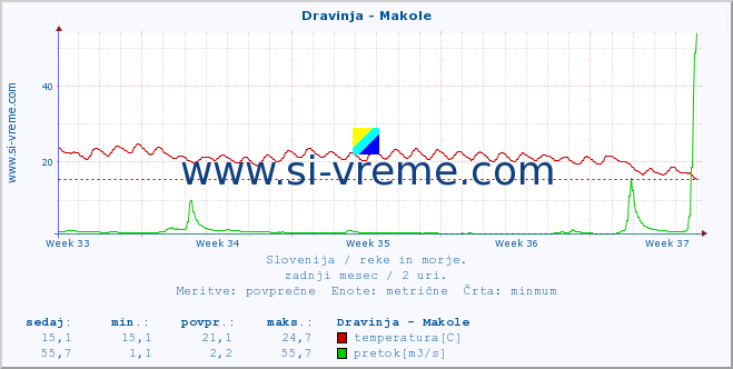 POVPREČJE :: Dravinja - Makole :: temperatura | pretok | višina :: zadnji mesec / 2 uri.