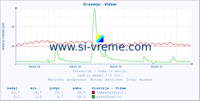 POVPREČJE :: Dravinja - Videm :: temperatura | pretok | višina :: zadnji mesec / 2 uri.