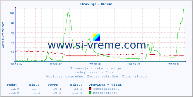 POVPREČJE :: Dravinja - Videm :: temperatura | pretok | višina :: zadnji mesec / 2 uri.