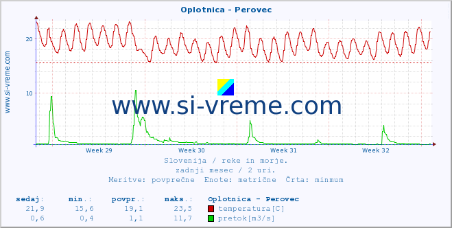 POVPREČJE :: Oplotnica - Perovec :: temperatura | pretok | višina :: zadnji mesec / 2 uri.