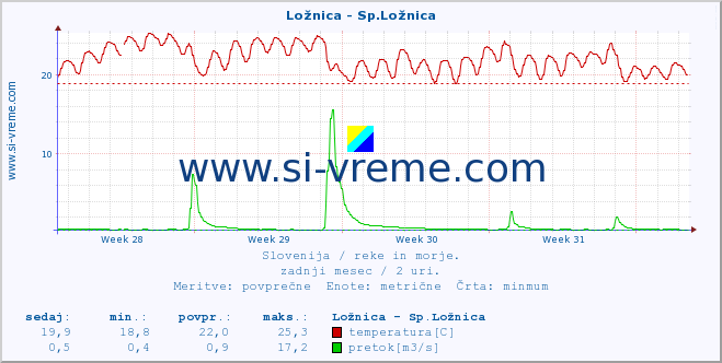 POVPREČJE :: Ložnica - Sp.Ložnica :: temperatura | pretok | višina :: zadnji mesec / 2 uri.