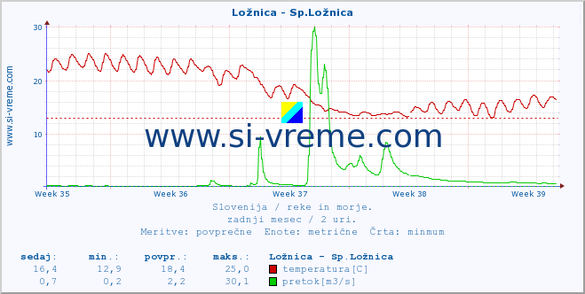 POVPREČJE :: Ložnica - Sp.Ložnica :: temperatura | pretok | višina :: zadnji mesec / 2 uri.