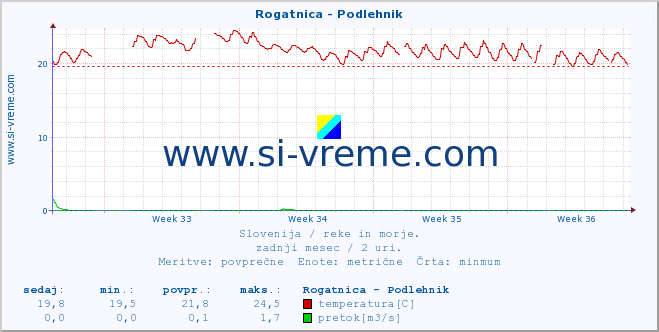 POVPREČJE :: Rogatnica - Podlehnik :: temperatura | pretok | višina :: zadnji mesec / 2 uri.