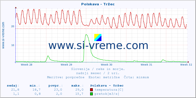 POVPREČJE :: Polskava - Tržec :: temperatura | pretok | višina :: zadnji mesec / 2 uri.