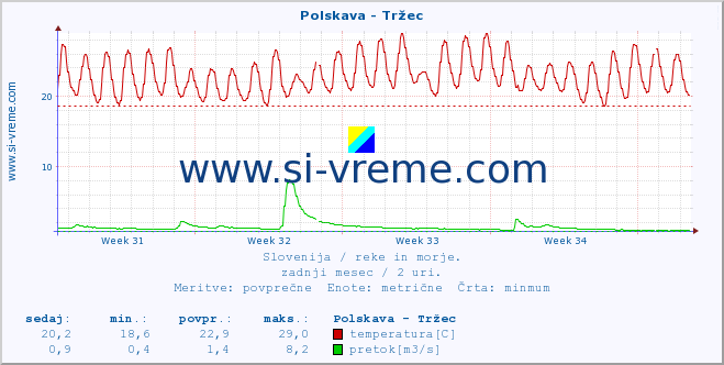 POVPREČJE :: Polskava - Tržec :: temperatura | pretok | višina :: zadnji mesec / 2 uri.