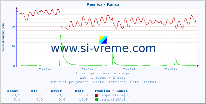 POVPREČJE :: Pesnica - Ranca :: temperatura | pretok | višina :: zadnji mesec / 2 uri.