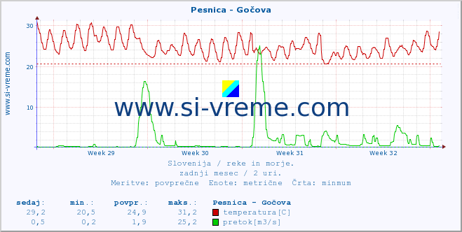 POVPREČJE :: Pesnica - Gočova :: temperatura | pretok | višina :: zadnji mesec / 2 uri.