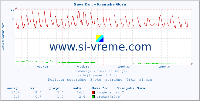 POVPREČJE :: Sava Dol. - Kranjska Gora :: temperatura | pretok | višina :: zadnji mesec / 2 uri.