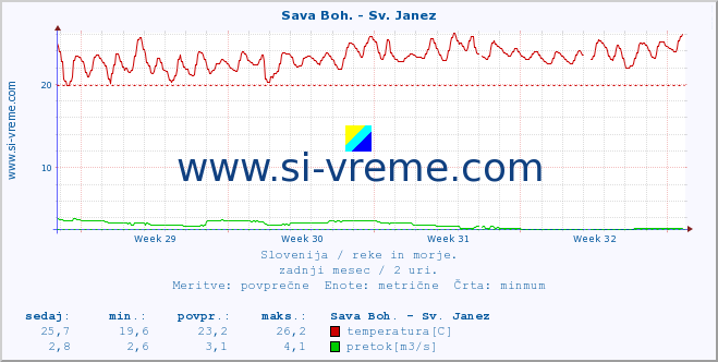 POVPREČJE :: Sava Boh. - Sv. Janez :: temperatura | pretok | višina :: zadnji mesec / 2 uri.