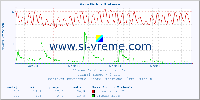 POVPREČJE :: Sava Boh. - Bodešče :: temperatura | pretok | višina :: zadnji mesec / 2 uri.