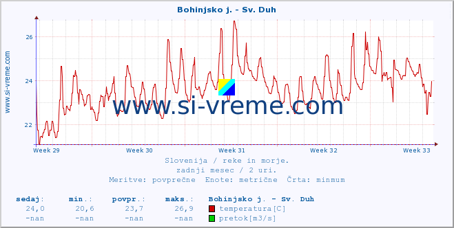 POVPREČJE :: Bohinjsko j. - Sv. Duh :: temperatura | pretok | višina :: zadnji mesec / 2 uri.