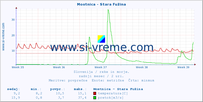 POVPREČJE :: Mostnica - Stara Fužina :: temperatura | pretok | višina :: zadnji mesec / 2 uri.