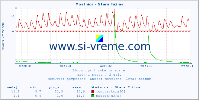 POVPREČJE :: Mostnica - Stara Fužina :: temperatura | pretok | višina :: zadnji mesec / 2 uri.