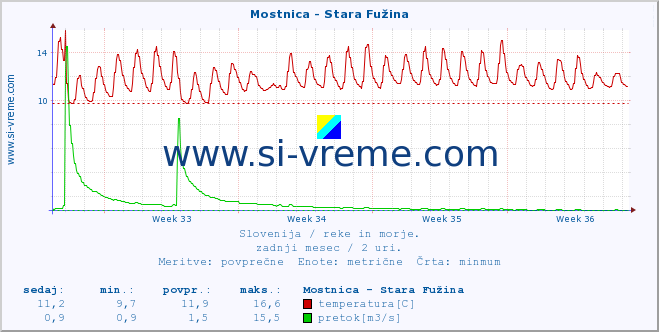 POVPREČJE :: Mostnica - Stara Fužina :: temperatura | pretok | višina :: zadnji mesec / 2 uri.