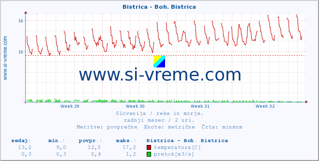 POVPREČJE :: Bistrica - Boh. Bistrica :: temperatura | pretok | višina :: zadnji mesec / 2 uri.