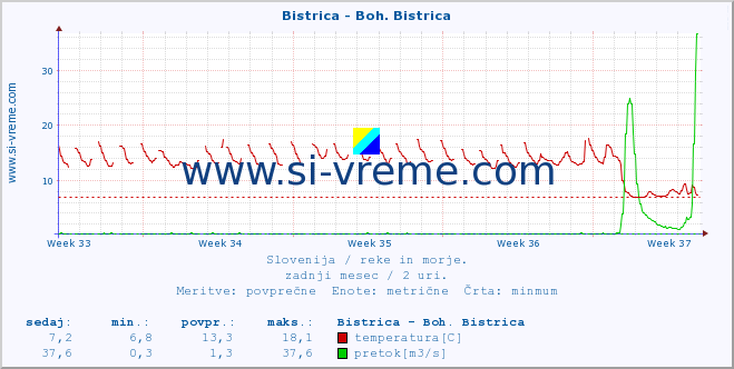 POVPREČJE :: Bistrica - Boh. Bistrica :: temperatura | pretok | višina :: zadnji mesec / 2 uri.