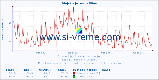 POVPREČJE :: Blejsko jezero - Mlino :: temperatura | pretok | višina :: zadnji mesec / 2 uri.