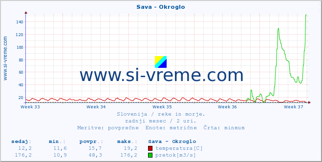 POVPREČJE :: Sava - Okroglo :: temperatura | pretok | višina :: zadnji mesec / 2 uri.