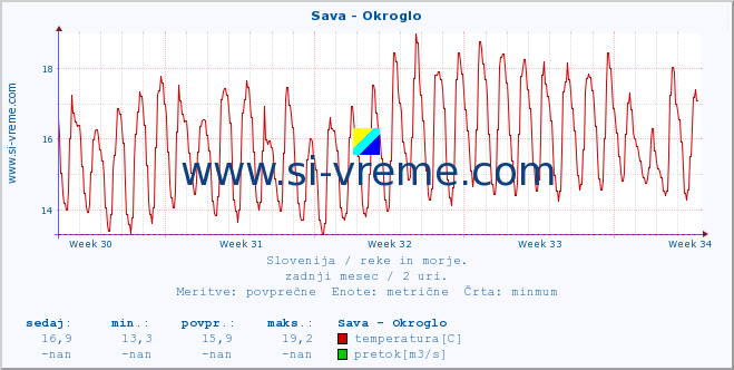 POVPREČJE :: Sava - Okroglo :: temperatura | pretok | višina :: zadnji mesec / 2 uri.